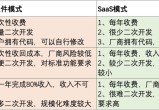 国内永久免费saascrm,理财规划，师之介绍，规划财富！